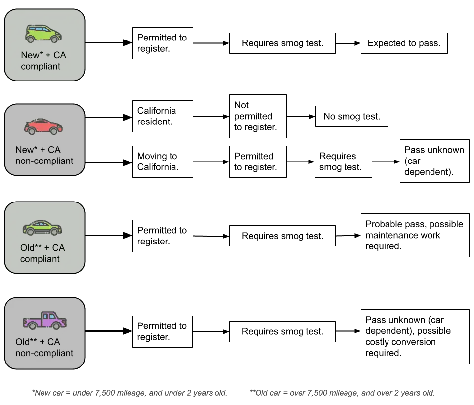 Will an Oregon Car Pass the California Smog Tests? (Rules and