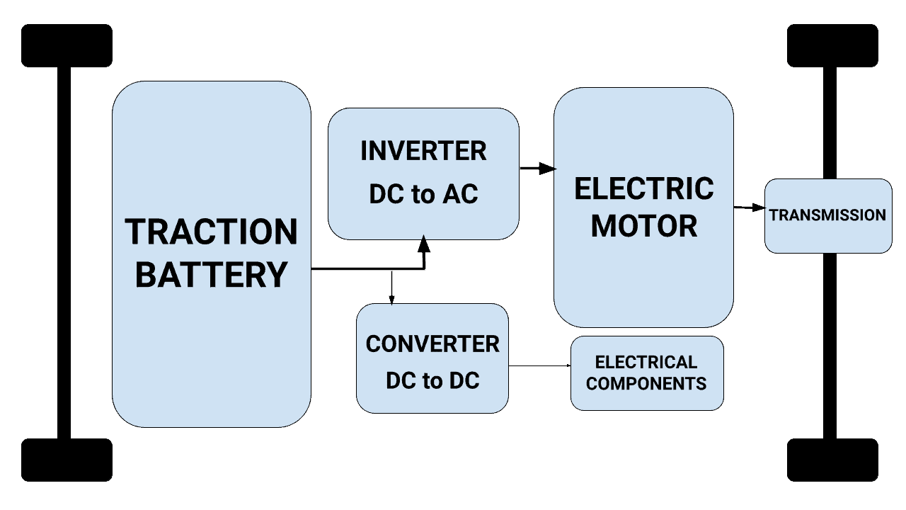 all electric car components flow diagram by Jonathan Rice