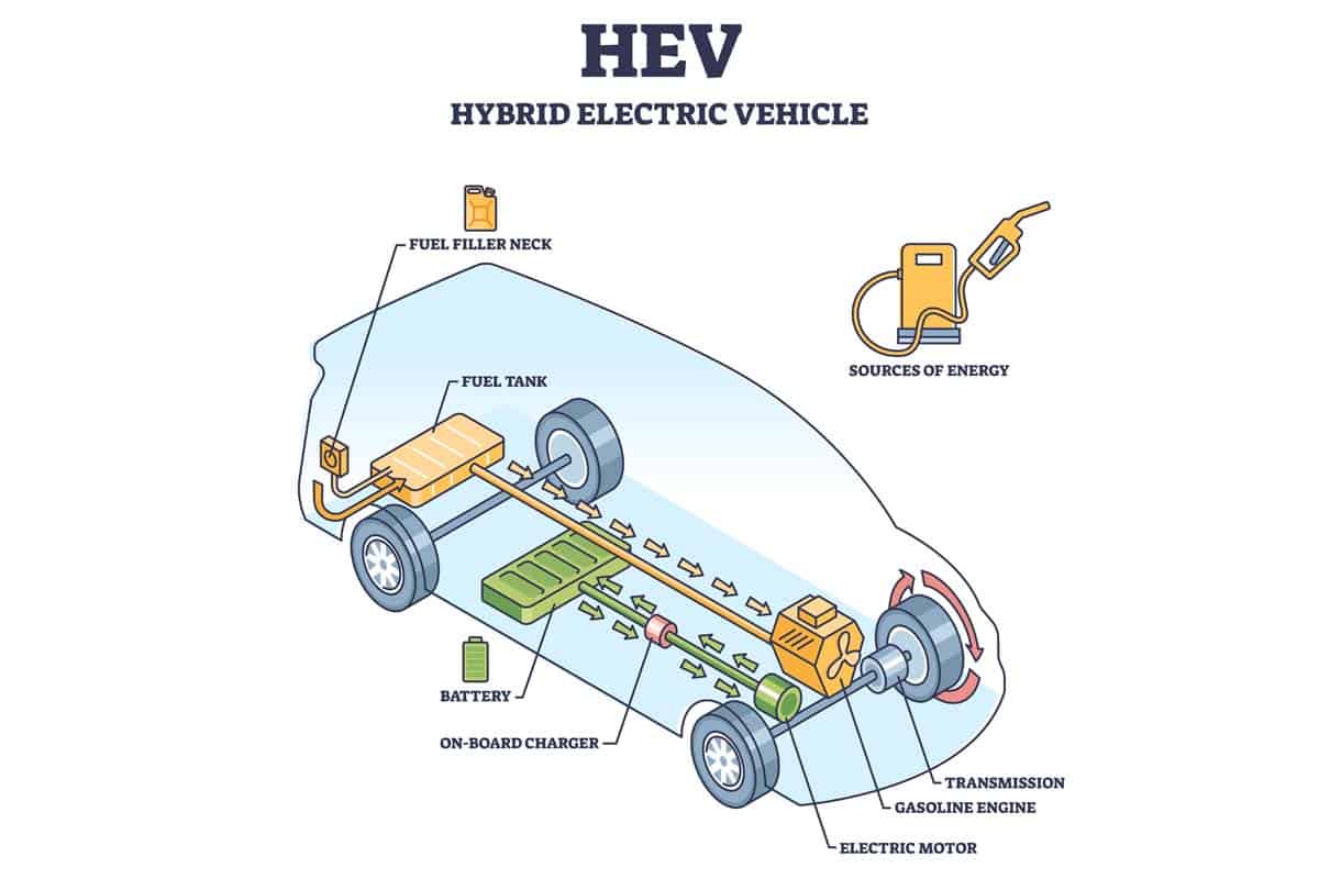 informative and labelled illustration of a hybrid electric vehicle (HEV)