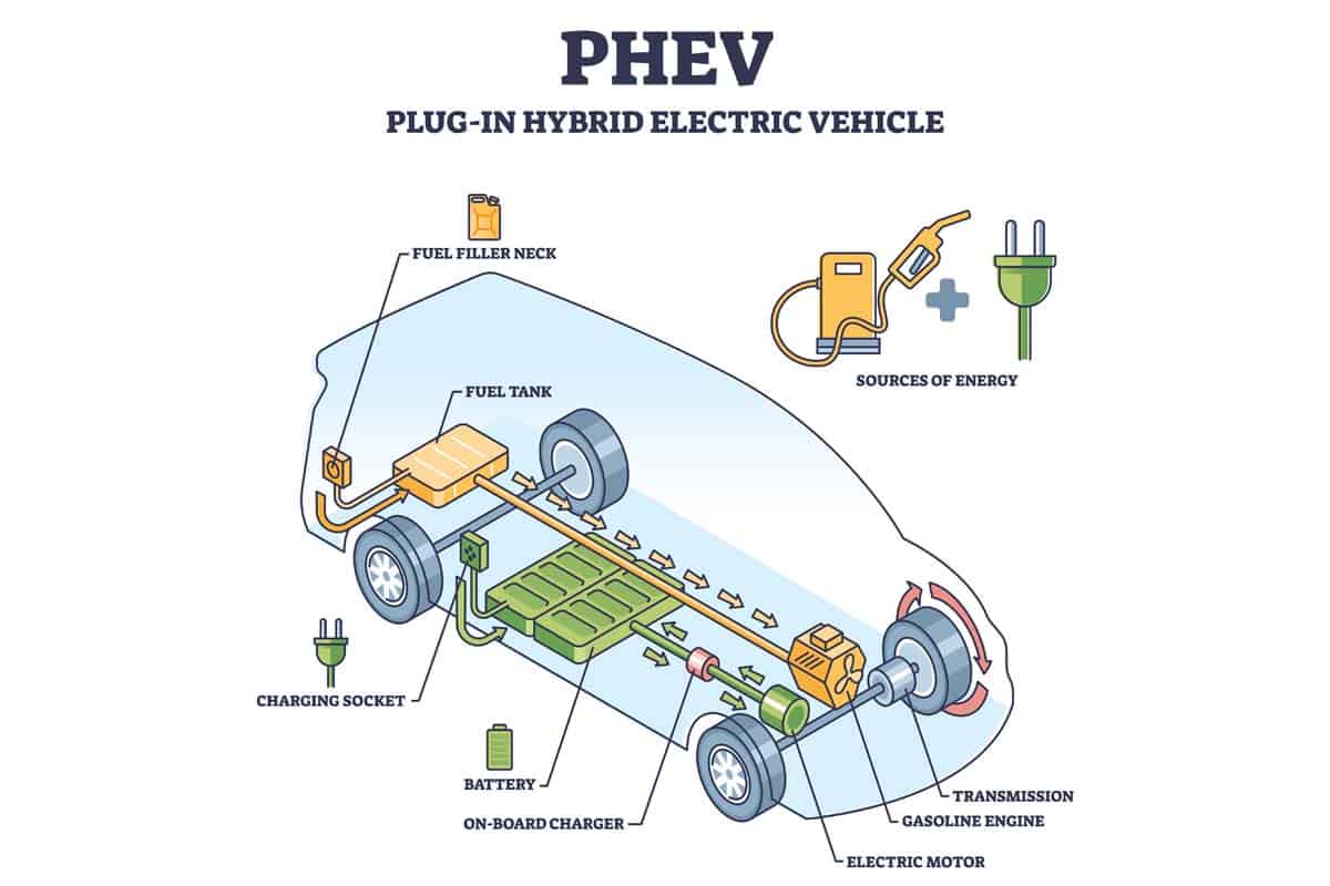 informative and labelled illustration of a plug-in hybrid electric vehicle (PHEV)